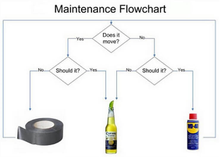 Maintenance flowchart
